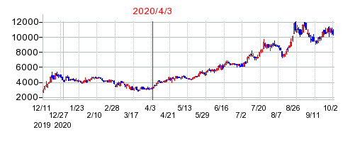 2020年4月3日 14:48前後のの株価チャート